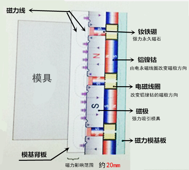 快速换模工作原理（夹紧时，充磁状态）