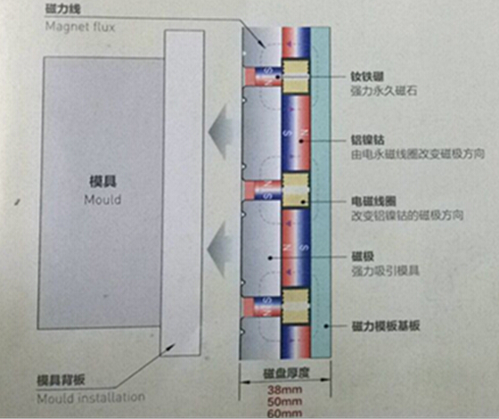 快速换模工作原理（放松时，退磁状态）