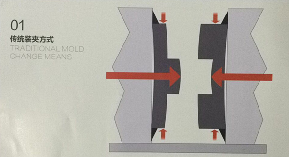 快速换模传统装夹方式