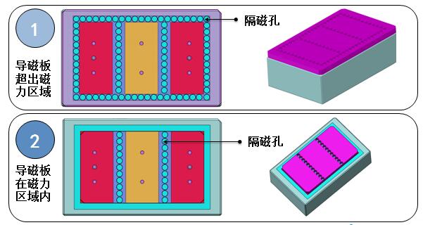 电永磁吸盘导磁板和隔磁孔的布置图