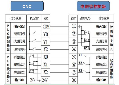 电永磁吸盘PLC接线说明