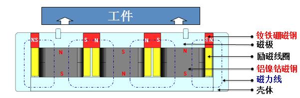 手机壳体加工电磁铁原理